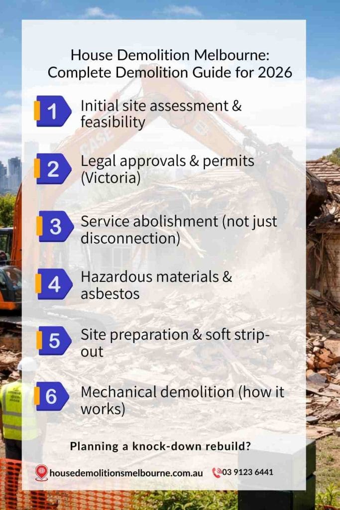 Infographic titled "House Demolition Melbourne: Complete Demolition Guide for 2026" showing six steps of house demolition in Melbourne including site assessment, demolition permits Victoria, service abolishment, asbestos removal, site preparation, and mechanical demolition, with excavator demolishing a house in background.